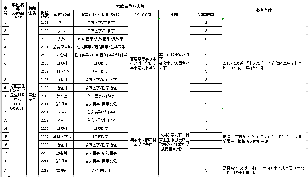 河南省鄭州航空港經(jīng)濟(jì)綜合實驗區(qū)衛(wèi)生院及社區(qū)衛(wèi)生服務(wù)中心2021年2月份公開招聘醫(yī)療崗崗位計劃