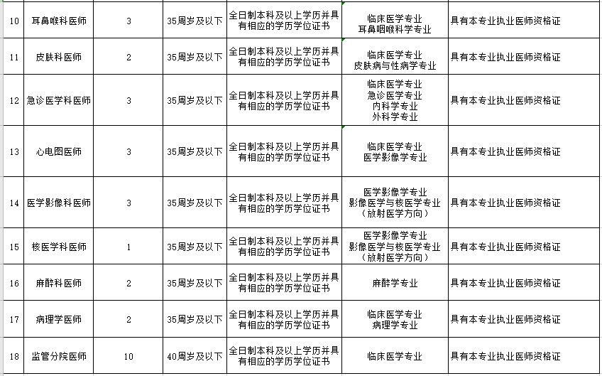 山西省太原市人民醫(yī)院2021年度公開(kāi)招聘醫(yī)療崗崗位計(jì)劃2