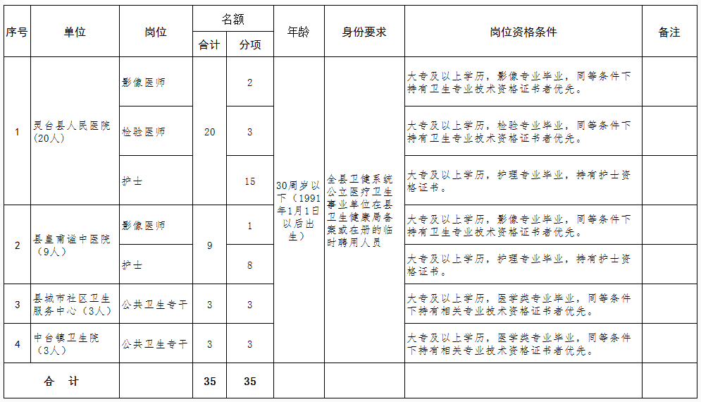 甘肅平?jīng)鍪徐`臺縣城區(qū)2021年1月份公開招聘醫(yī)療衛(wèi)生單位工作人員崗位計劃及要求