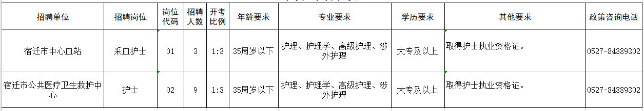 江蘇省宿遷市衛(wèi)健委直屬事業(yè)單位2021年招聘護士崗位計劃