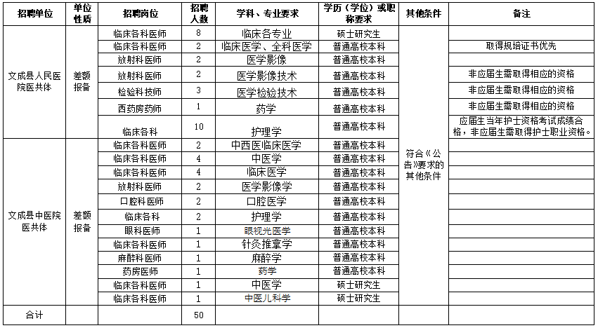 溫州市文成縣衛(wèi)健局（浙江?。?021年度公開(kāi)招聘50人崗位計(jì)劃及要求