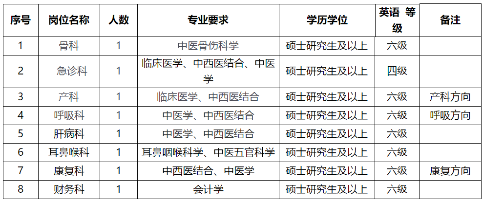 溫州市中醫(yī)院（浙江?。?021年2月份招聘醫(yī)療崗崗位計劃及要求