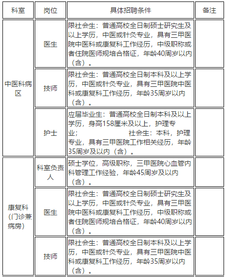 2021年度湖北省武漢市肺科醫(yī)院招聘醫(yī)療崗崗位計(jì)劃1