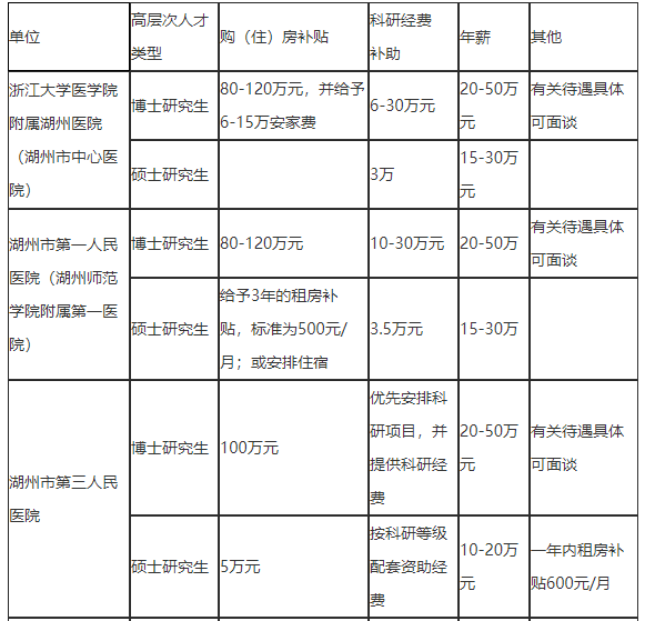 2021年度浙江省湖州市招聘市級醫(yī)療衛(wèi)生單位醫(yī)療工作人員127人啦2、