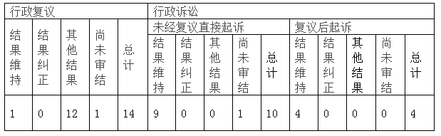 政府信息公開行政復(fù)議、行政訴訟情況