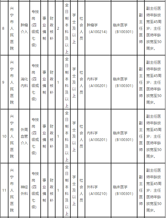 廣東省梅州市興寧市人民醫(yī)院2021年第一季度招聘68名衛(wèi)生技術(shù)人員崗位計劃表3