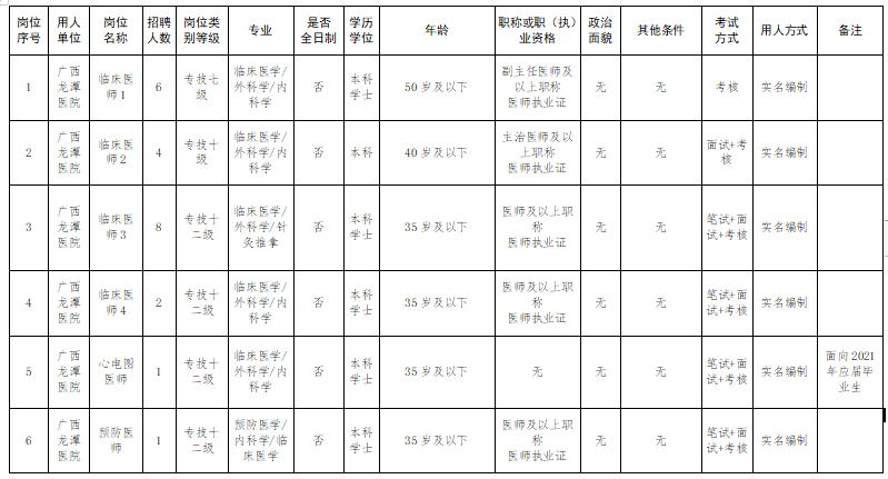 廣西壯族自治區(qū)龍?zhí)夺t(yī)院2021年度公開(kāi)招聘42人崗位計(jì)劃表1