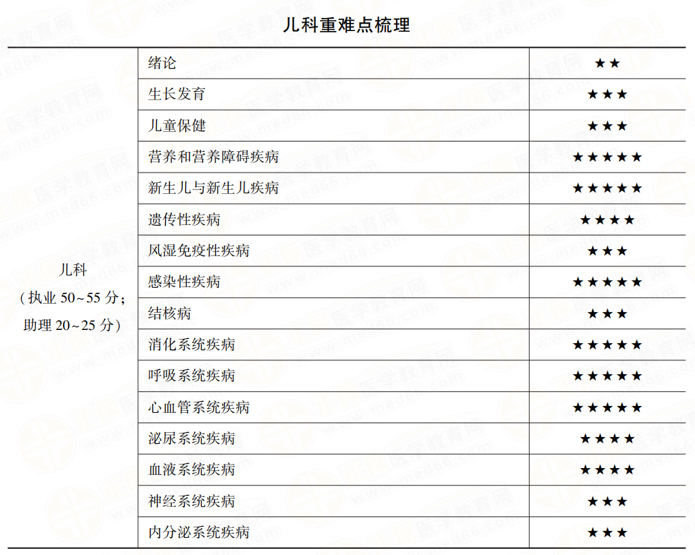 兒科學科目分值比重