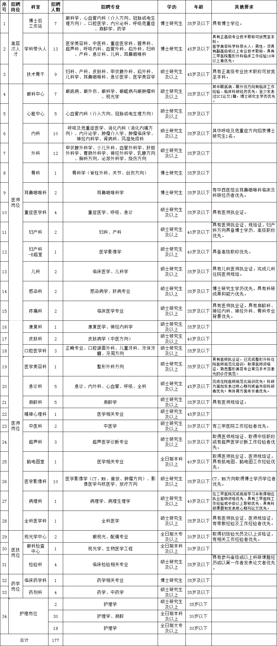 2021年度廣東省佛山市第二人民醫(yī)院招聘177名衛(wèi)生類工作人員崗位計劃