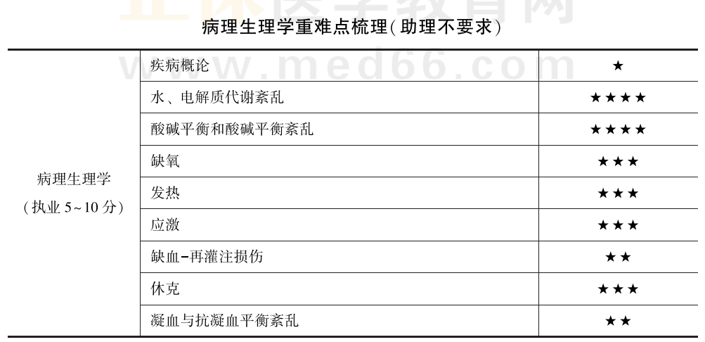 病理生理學(xué)重難點