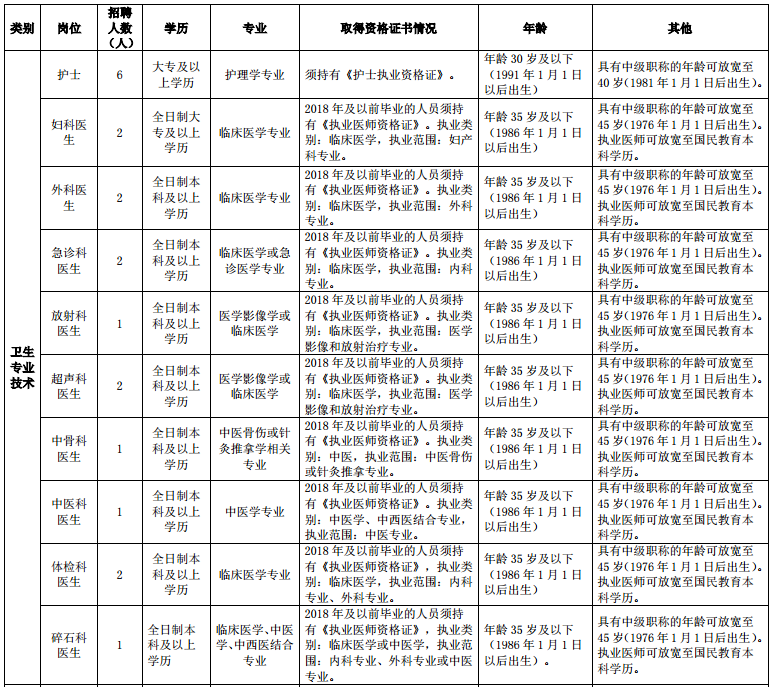 四川成都市郫都區(qū)安靖街道衛(wèi)生院2021年3月招聘醫(yī)療崗崗位計(jì)劃1