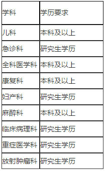 2021年3月份上海交通大學醫(yī)學院附屬新華醫(yī)院住院醫(yī)師規(guī)范化培訓基地第2批招聘簡章