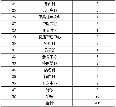 2021年山東省濰坊陽光融和醫(yī)院校園招聘206名衛(wèi)生工作人員啦3