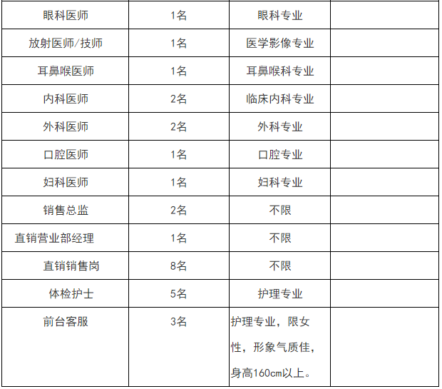 2021年度重慶新華重慶健康管理(體檢)中心招聘31名衛(wèi)生類工作人員啦2