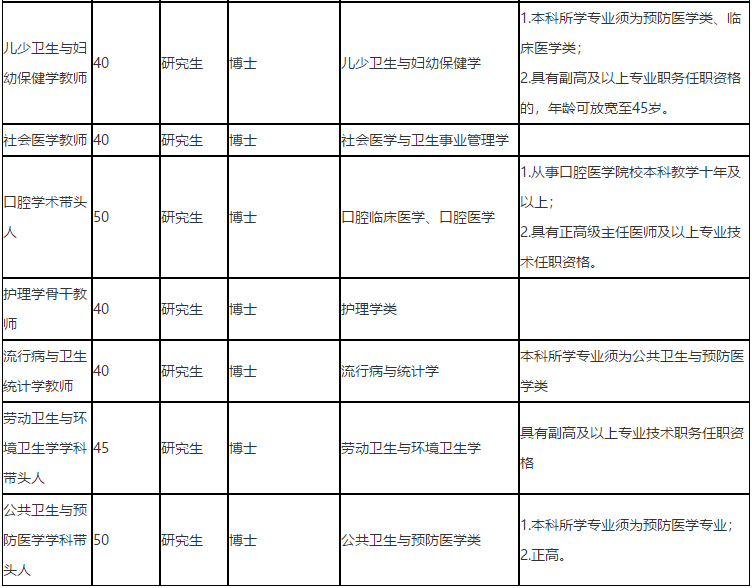 福建省廈門醫(yī)學(xué)院2021年度招聘醫(yī)療崗崗位計劃2