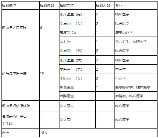 2021年云南省玉溪市通?？h3月份招聘18人崗位計劃表