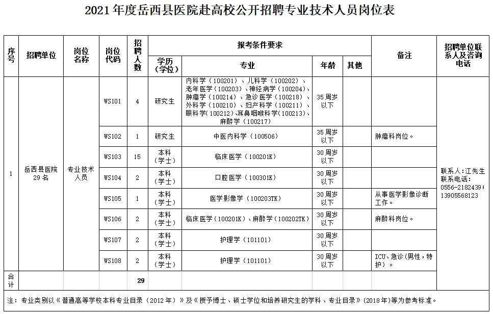 安徽省安陽市岳西縣縣級公立醫(yī)院2021年度赴高校公開招聘醫(yī)療崗崗位計(jì)劃1