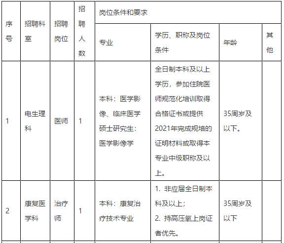 2021年合肥市第三人民醫(yī)院（安徽?。?月份招聘醫(yī)師崗位計(jì)劃及要求1