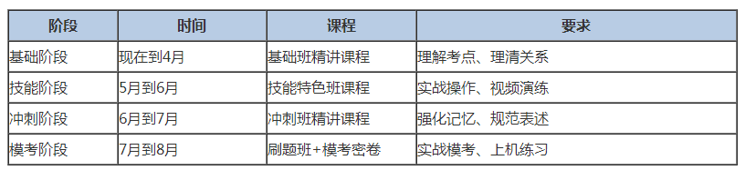 復習節(jié)奏