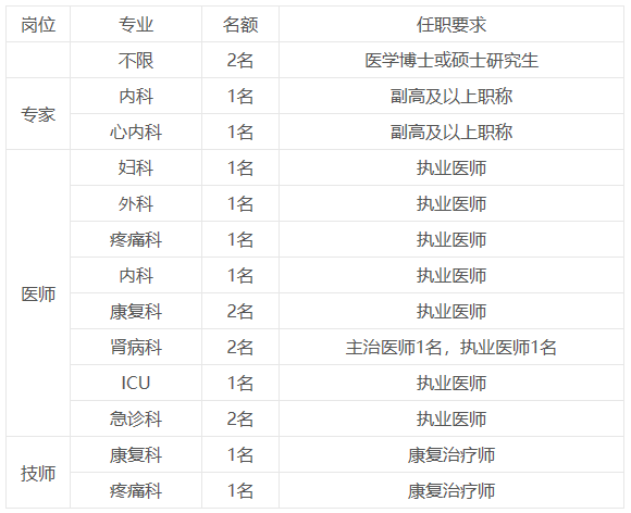 2021年河南省安陽市滑縣新區(qū)醫(yī)院招聘醫(yī)療工作人員崗位計劃