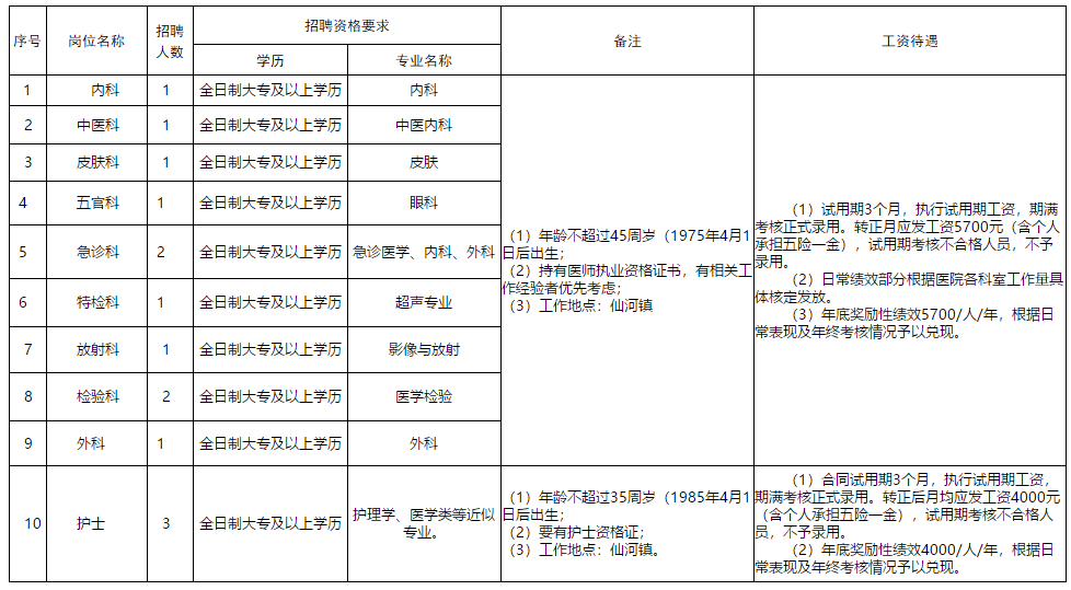 東營蔚藍(lán)人力資源有限公司（山東）2021年招聘14名醫(yī)療崗崗位計劃表