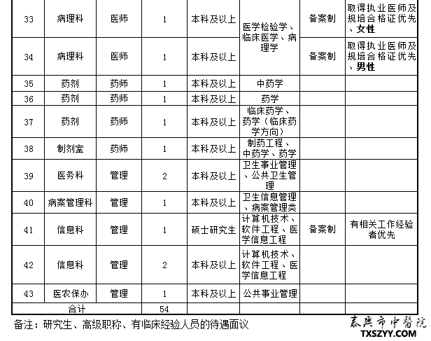 2021年江蘇省泰州泰興市中醫(yī)院招聘54名衛(wèi)生崗位計劃表3