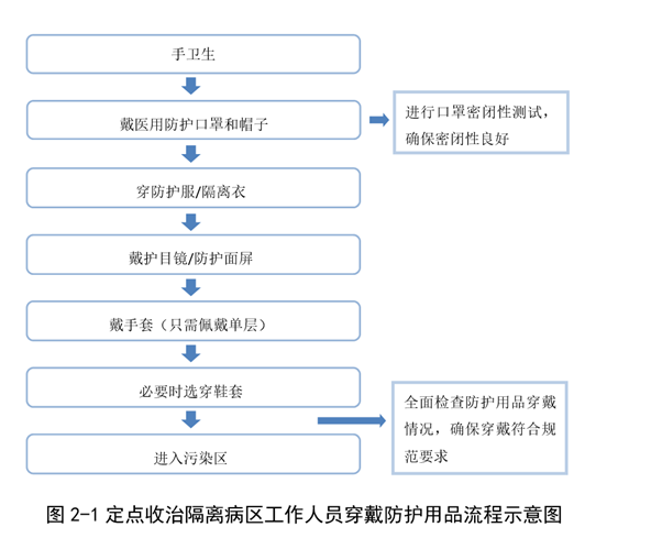 醫(yī)務(wù)人員防護用品選用原則及穿脫流程3