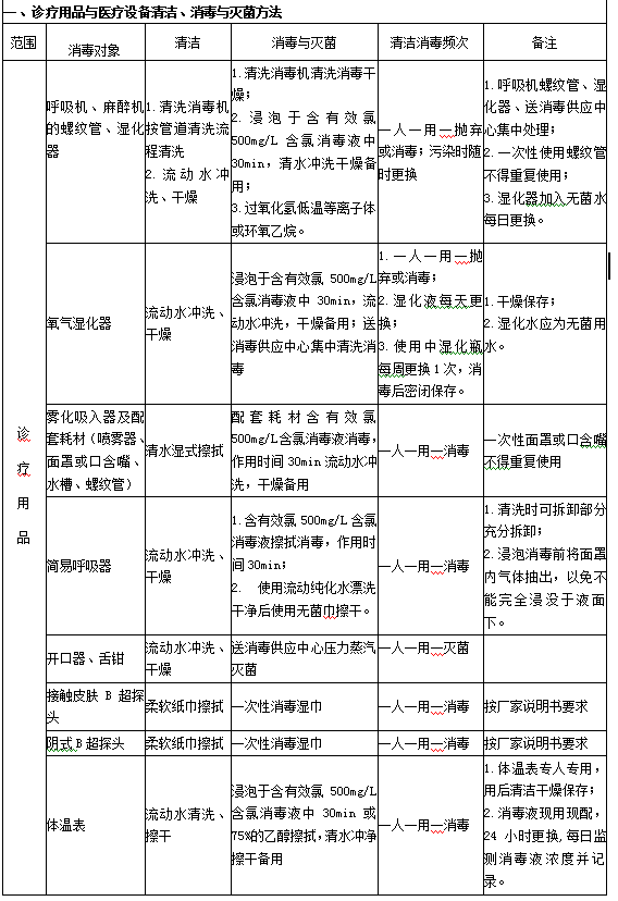 診療用品與醫(yī)療設(shè)備清潔、消毒與滅菌方法1