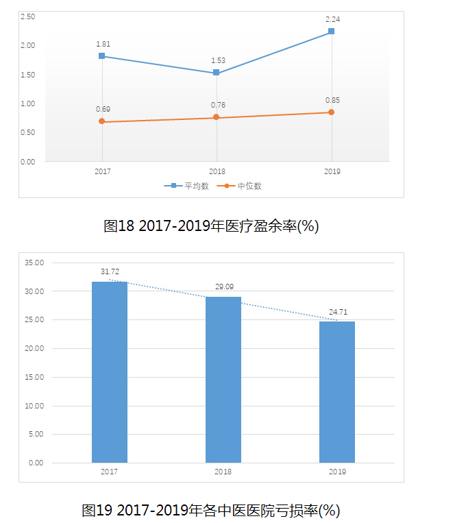 圖18 2017-2019年醫(yī)療盈余率(%)