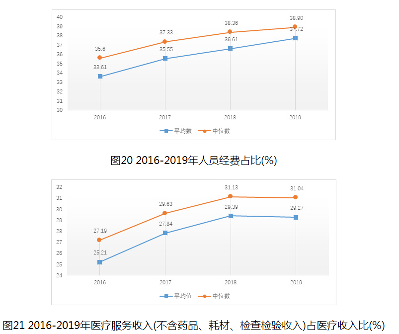 圖21 2016-2019年醫(yī)療服務(wù)收入(不含藥品、耗材、檢查檢驗收入)占醫(yī)療收入比(%)