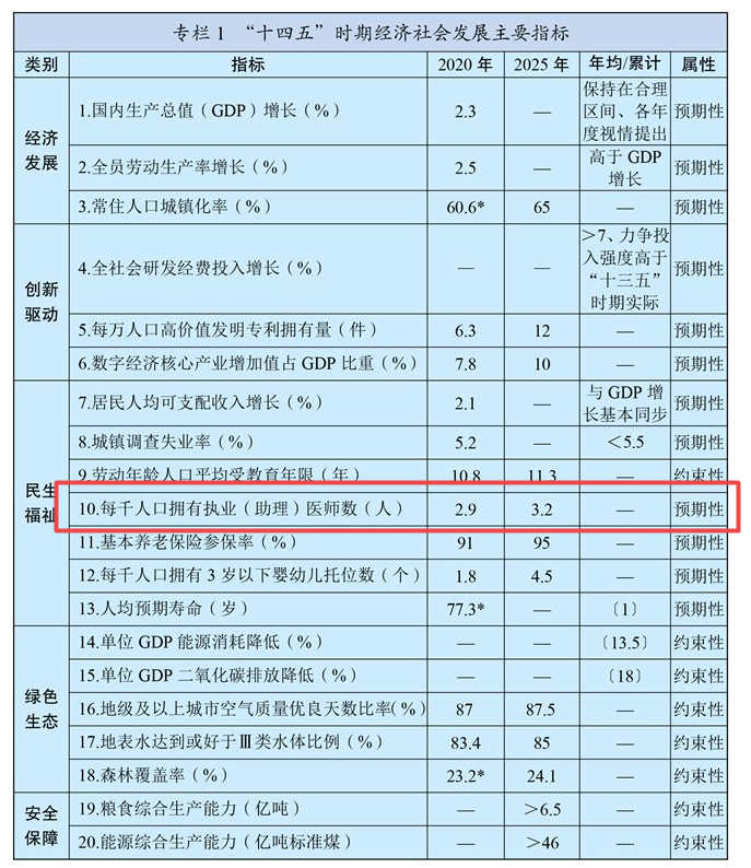 擁有執(zhí)業(yè)（助理）醫(yī)師人數