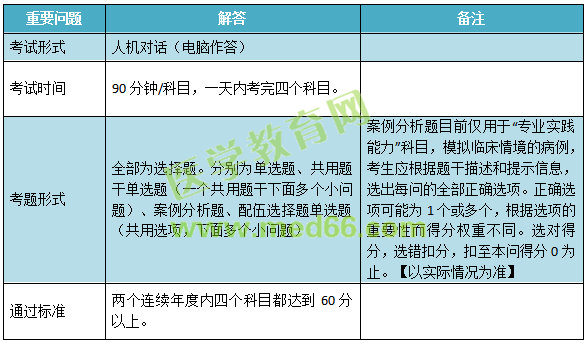 2019年兒科主治考試考什么內(nèi)容？怎么考