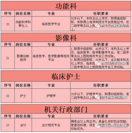 陜西省西安醫(yī)專附屬醫(yī)院2022年春季招聘計劃-2