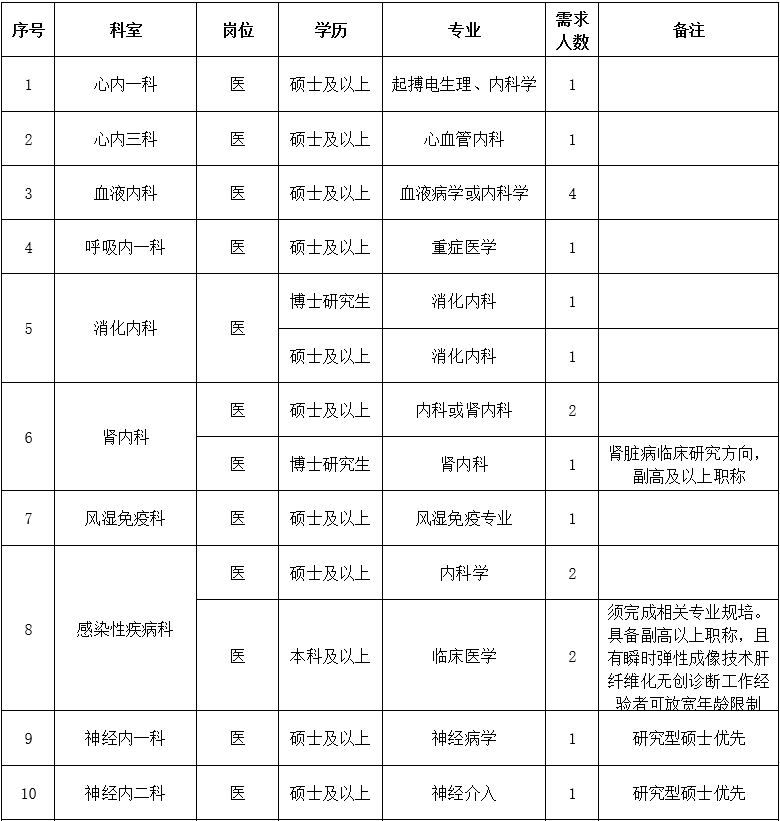 二、醫(yī)技藥研護(hù)崗位