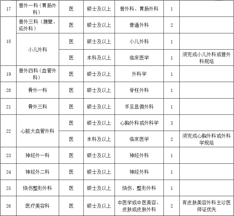 二、醫(yī)技藥研護(hù)崗位2