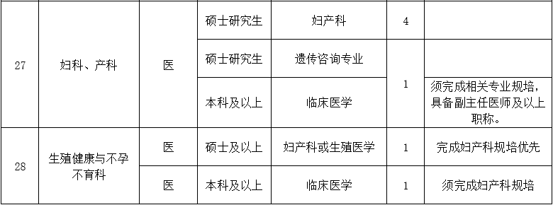 二、醫(yī)技藥研護(hù)崗位3