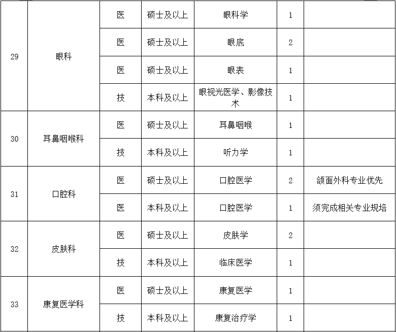 二、醫(yī)技藥研護(hù)崗位4