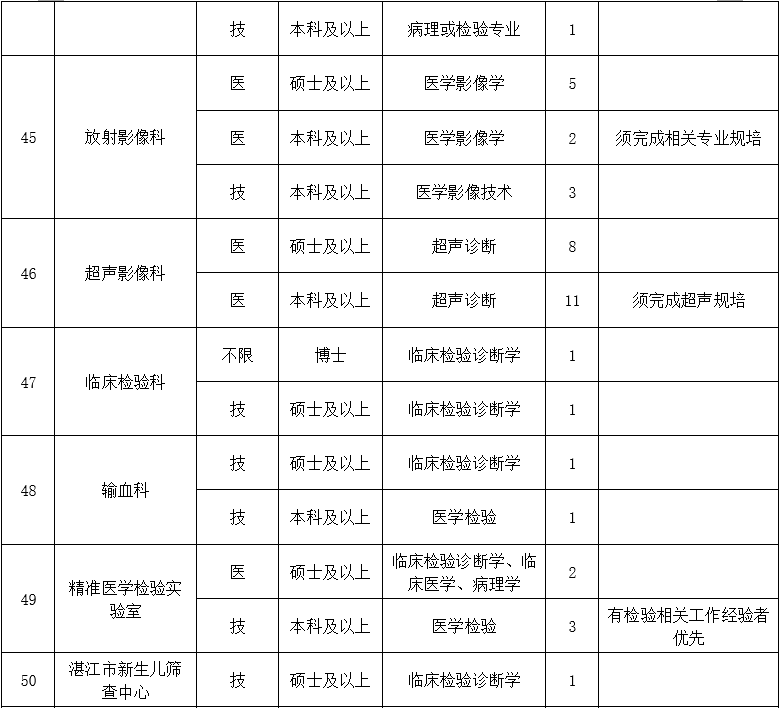 二、醫(yī)技藥研護(hù)崗位8