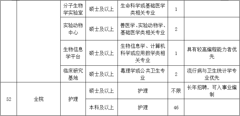 二、醫(yī)技藥研護(hù)崗位10