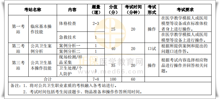 公衛(wèi)實踐技能考試內(nèi)容