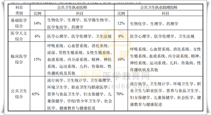 公衛(wèi)醫(yī)師計算機考試內(nèi)容