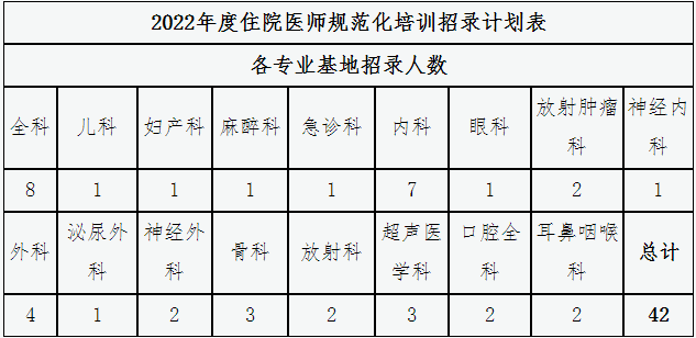 永州市中心醫(yī)院2022年住院醫(yī)師規(guī)范化培訓(xùn)招生計(jì)劃