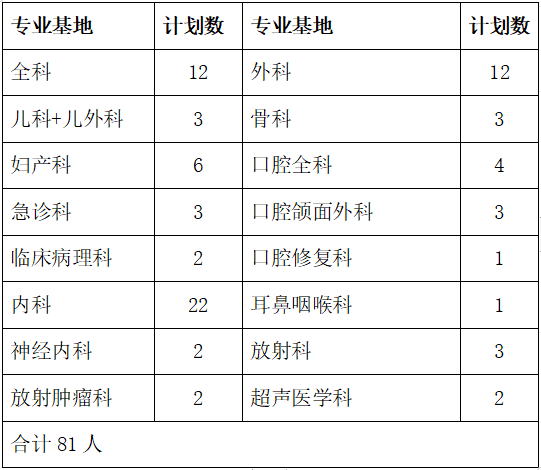 邵陽市中心醫(yī)院2022年度住院醫(yī)師規(guī)范化培訓(xùn)招生計(jì)劃