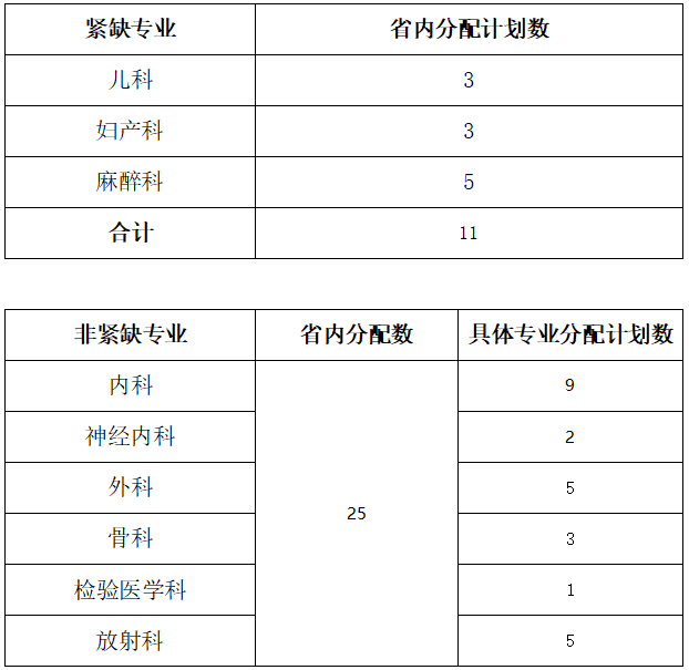 2022年湖南省住院醫(yī)師規(guī)范化培訓(xùn)招收計劃分配表