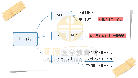 1.口內(nèi)片分類