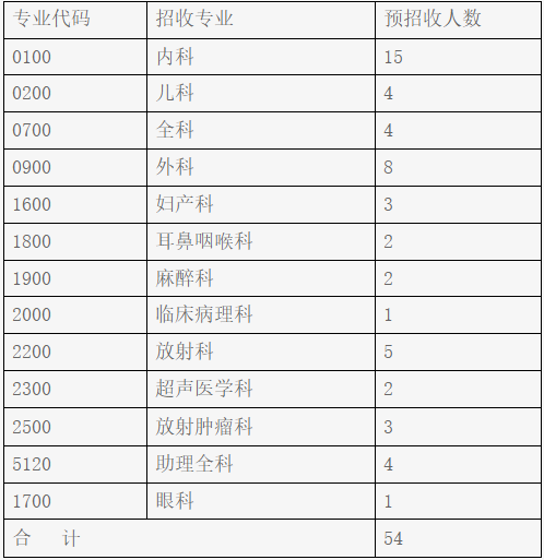 廣元市中心醫(yī)院2022年住院醫(yī)師規(guī)范化培訓招生計劃