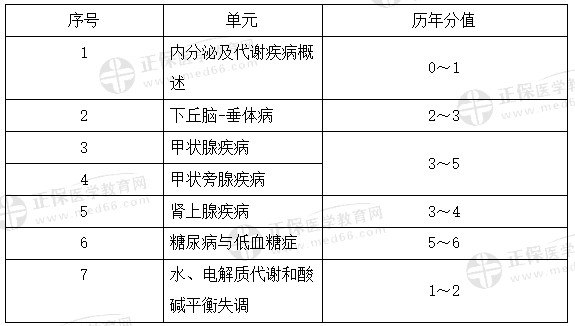 代謝、內(nèi)分泌系統(tǒng)