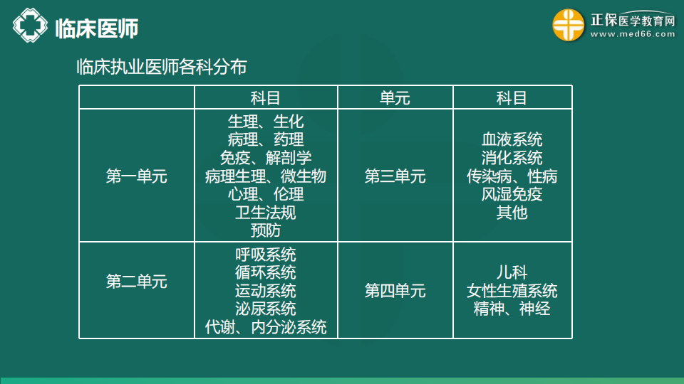 8.21  免費公開課-臨床執(zhí)業(yè)醫(yī)師第三、四單元考點串講--于多多 (99)