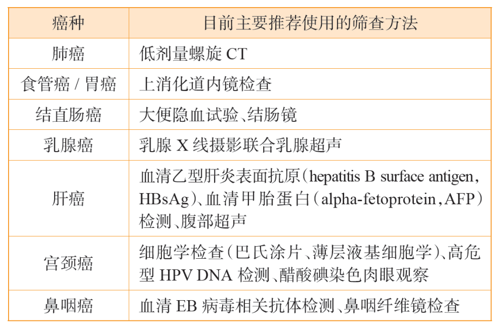 針對上述癌癥高危人群，推薦使用的篩查方法見下表：