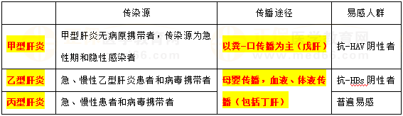 甲、乙、丙肝炎流行病學(xué)